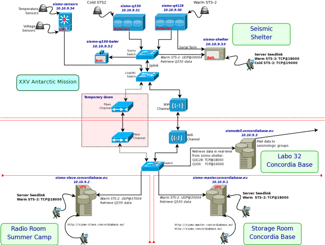 Communication diagram